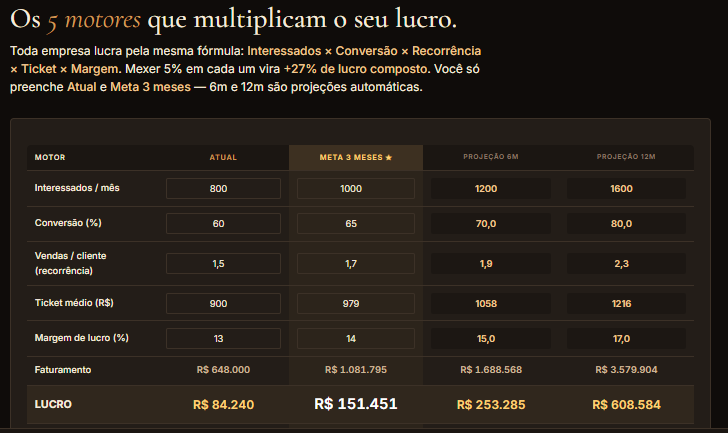 Os 5 Motores do Lucro