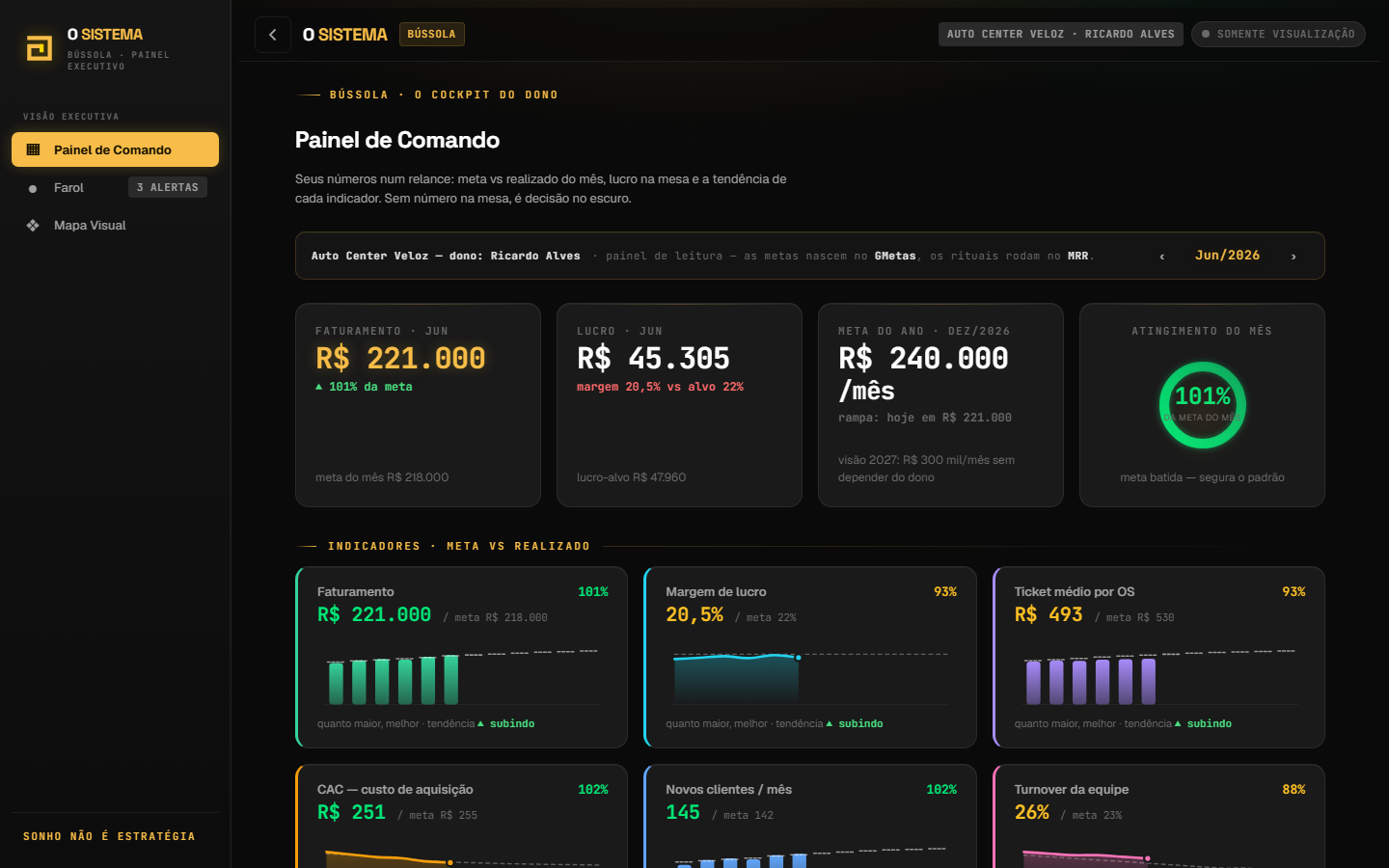 Painel executivo com meta, realizado e tendência dos indicadores.